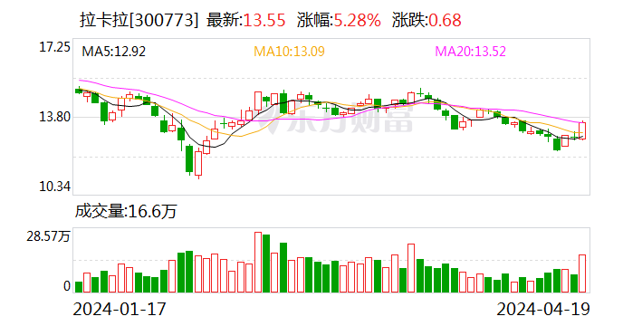 拉卡拉2023年营收增长10.6% 拟10派5元